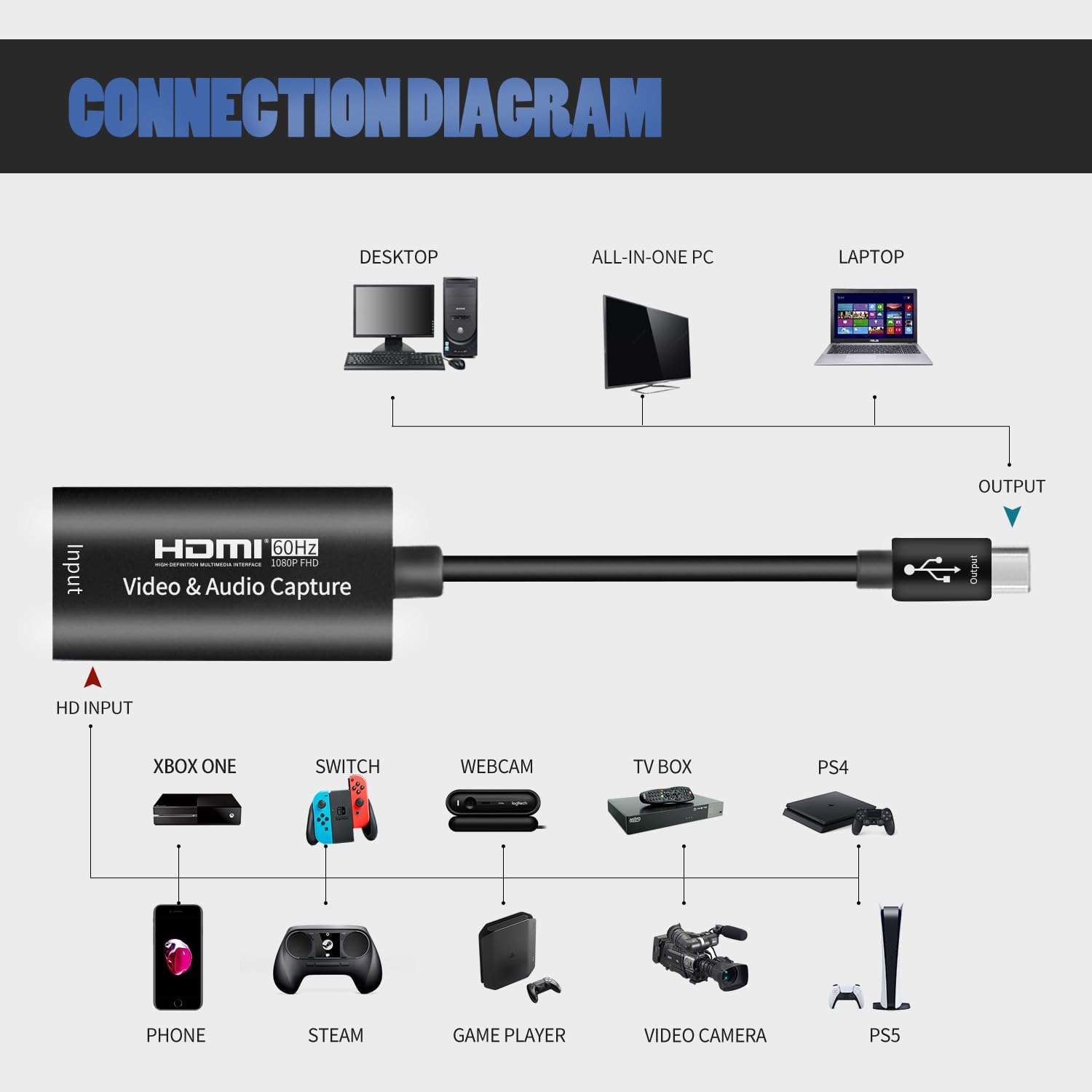 Guermok Video Capture Card, USB 3.0 HDMI to USB C Capture Card, 4K 1080P60FPS Capture Devices for Gaming Live Streaming Video Recorder, for Windows Mac OS System PS4/5 Switch Xbox Steam OBS