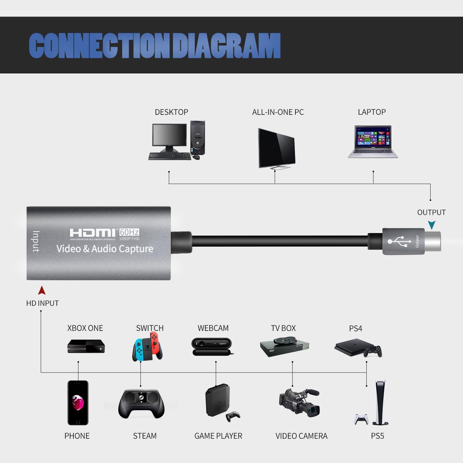 Guermok Video Capture Card, USB 3.0 HDMI to USBC Capture Card, 4K 1080P60FPS Capture Devices for Gaming Live Streaming Video Recorder, for Windows MacOS System PS4/5 Switch Xbox Steam OBS