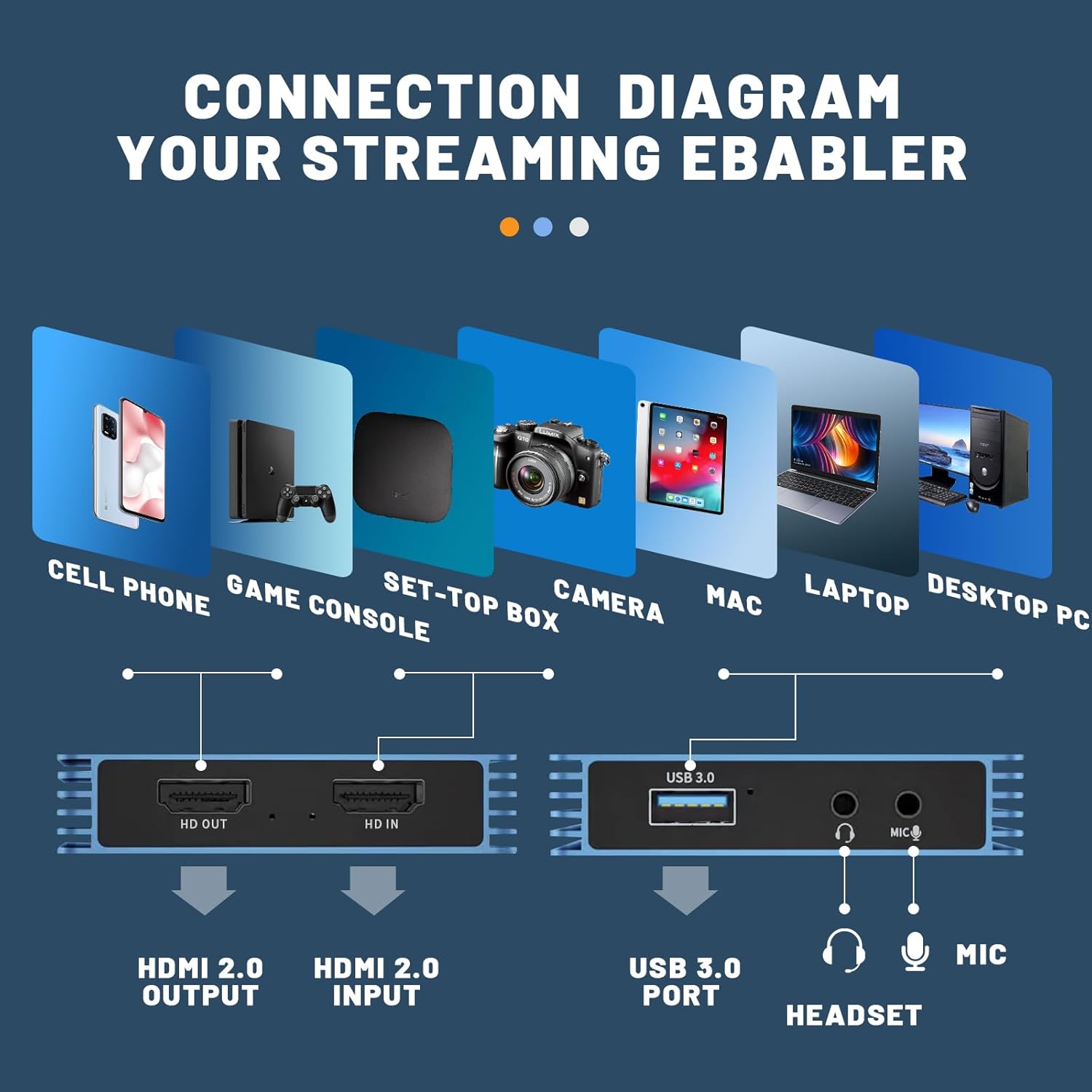 Guermok 4K Video Capture Card for Streaming, USB 3.0 HDMI to USB-C/A, 4K30Hz Passthrough 1080P60 Capture Device, HDMI Video Capture Card for Switch 2/1, Tablet, MacOS, Windows, Laptop, Camera